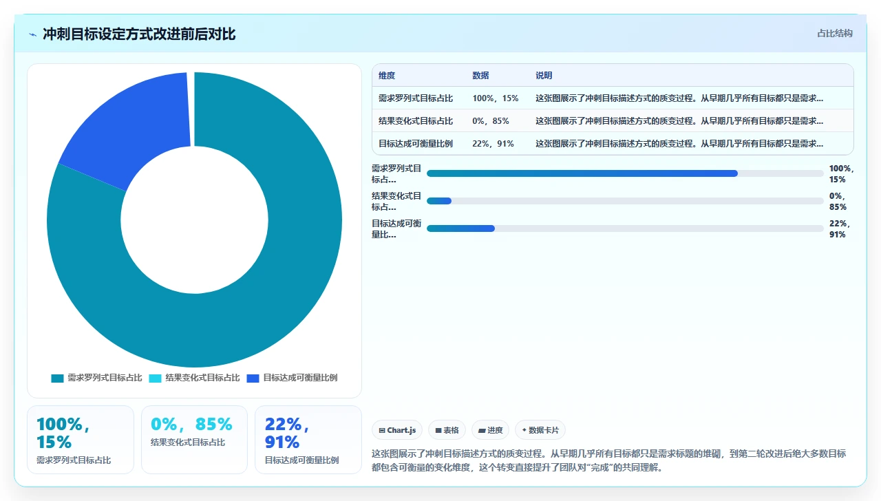jira冲刺规划，我们改进了3轮