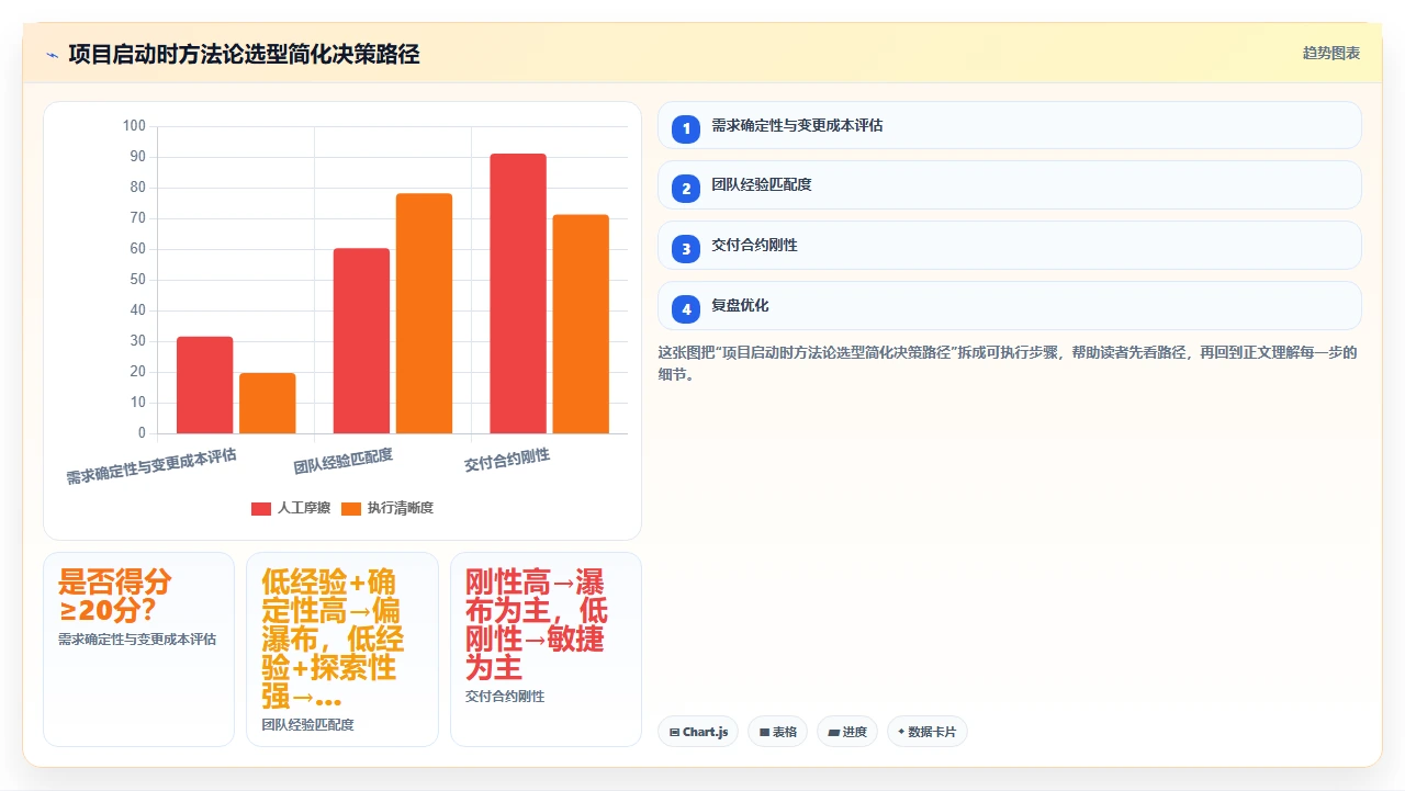 瀑布开发不是老古董，是方法论