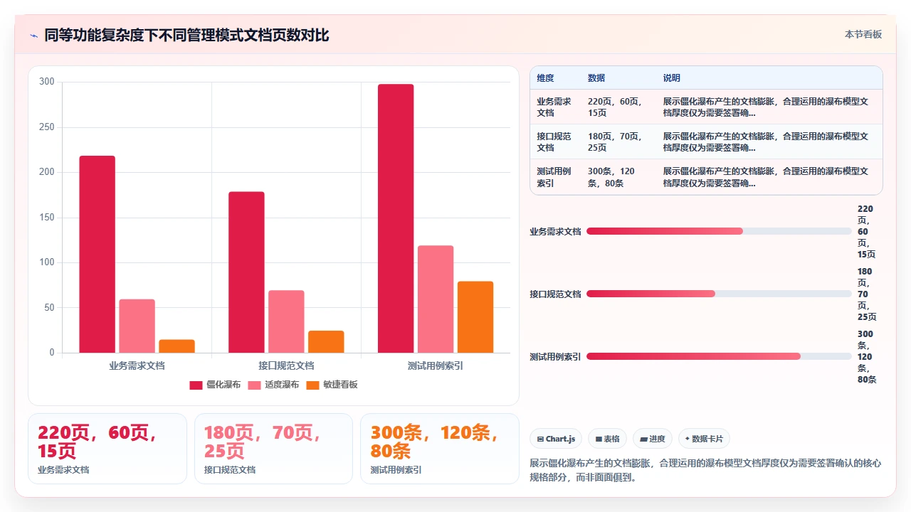 瀑布开发不是老古董，是方法论