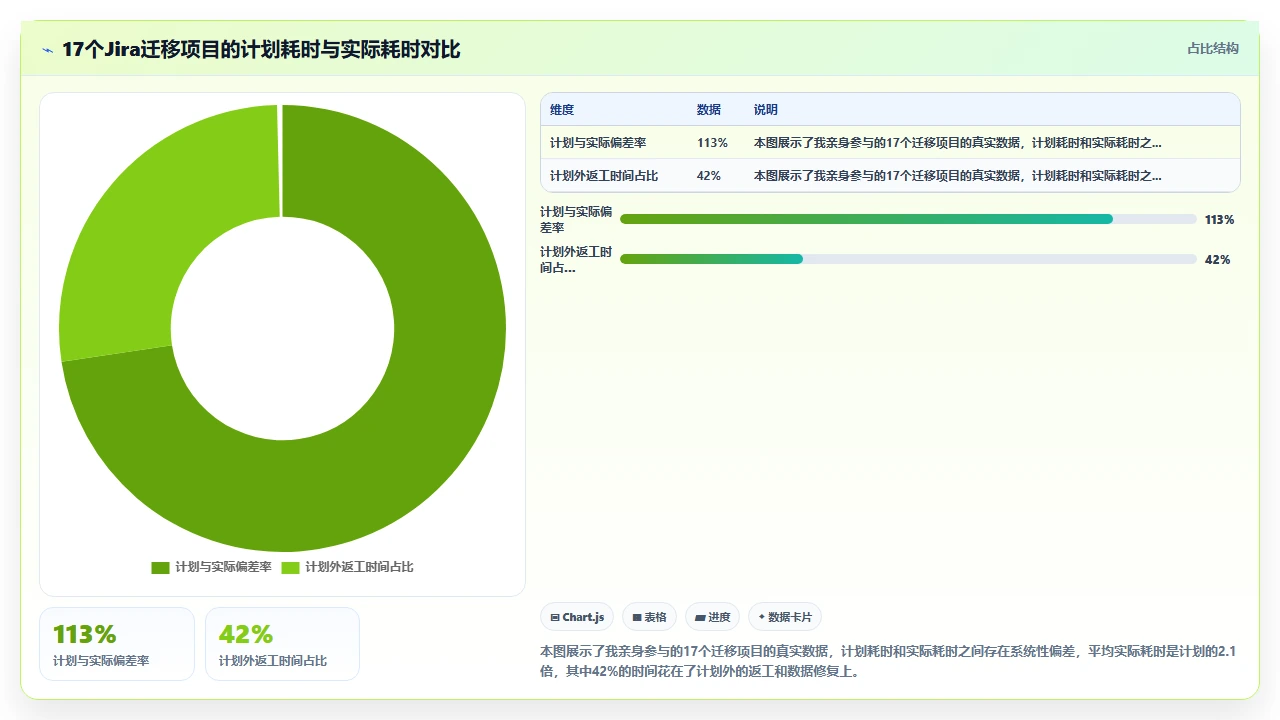 jira迁移的真实时间比预估多一倍