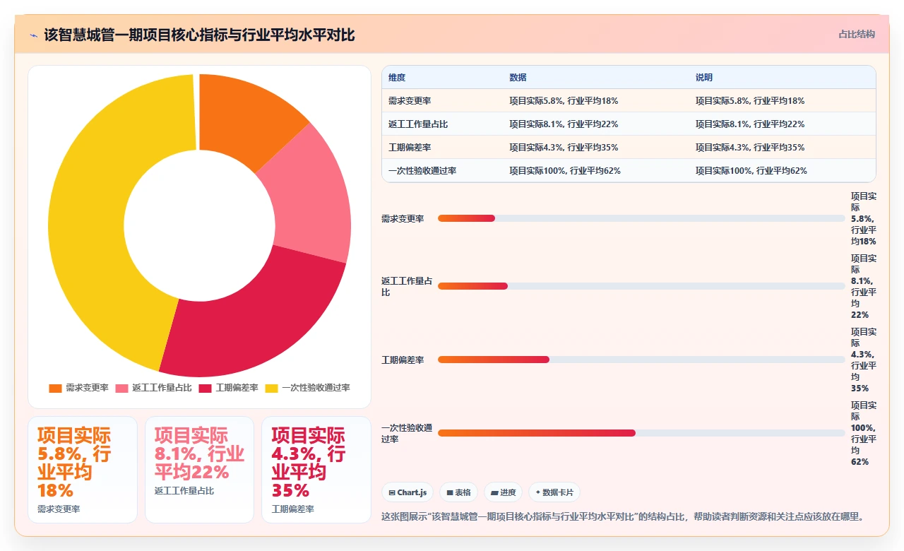 我们用瀑布开发做政府项目,稳了