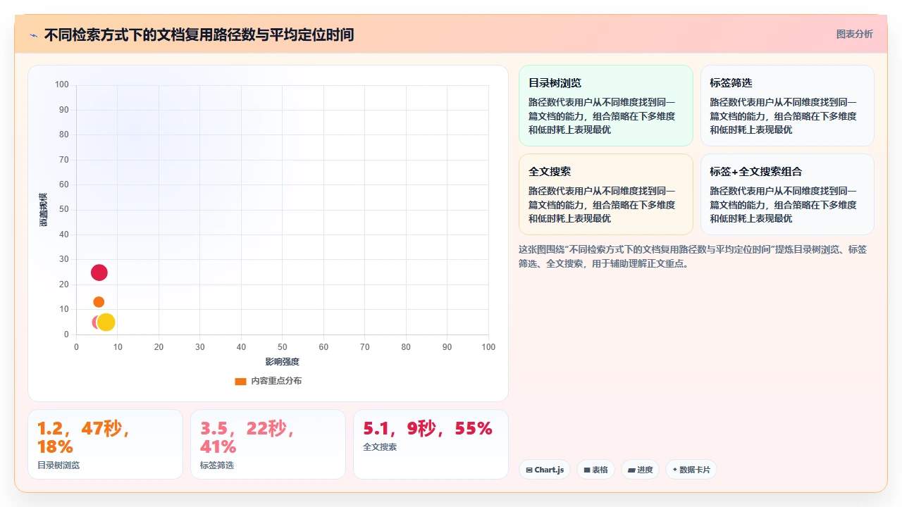 知识管理先别急着分类，先做这件事