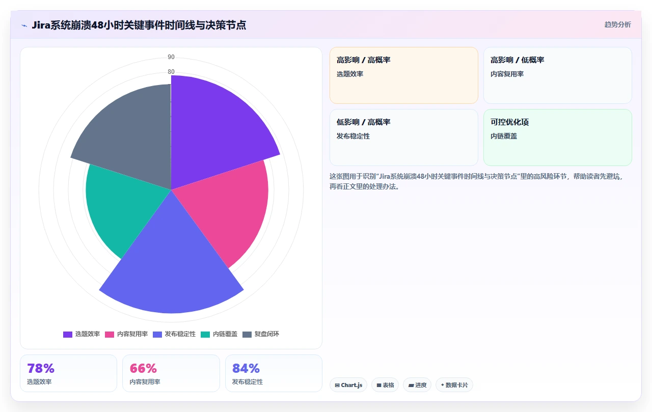 jira系统崩了,恢复花了2天