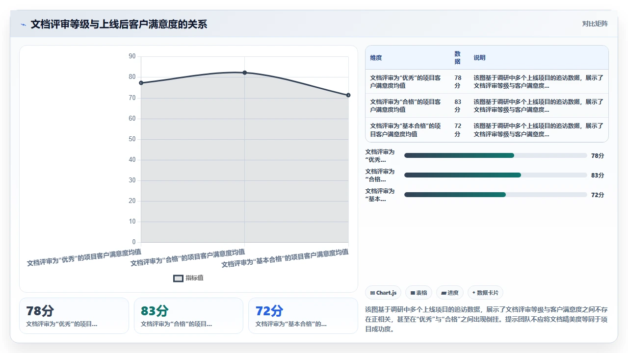 别把瀑布开发做成“写文档式开发