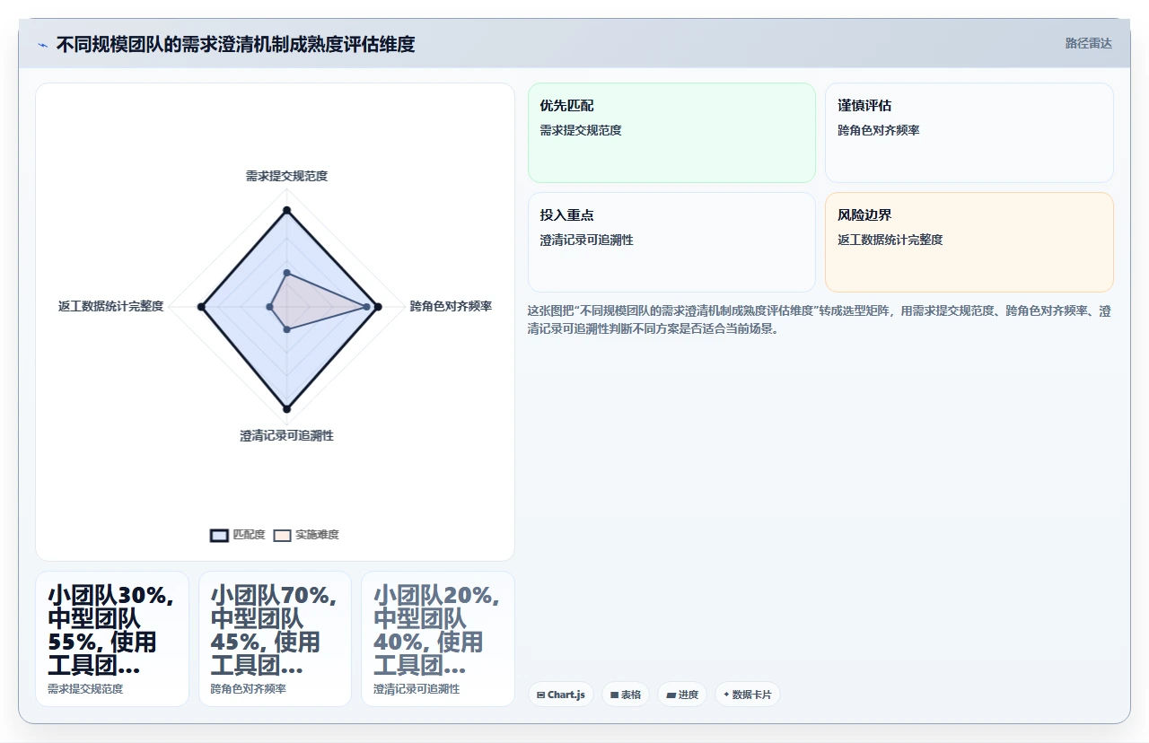 需求澄清不是产品经理的事