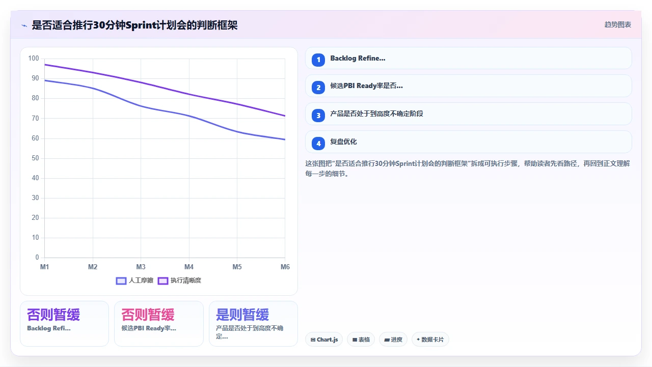 Sprint计划会太长，我们限时半小时