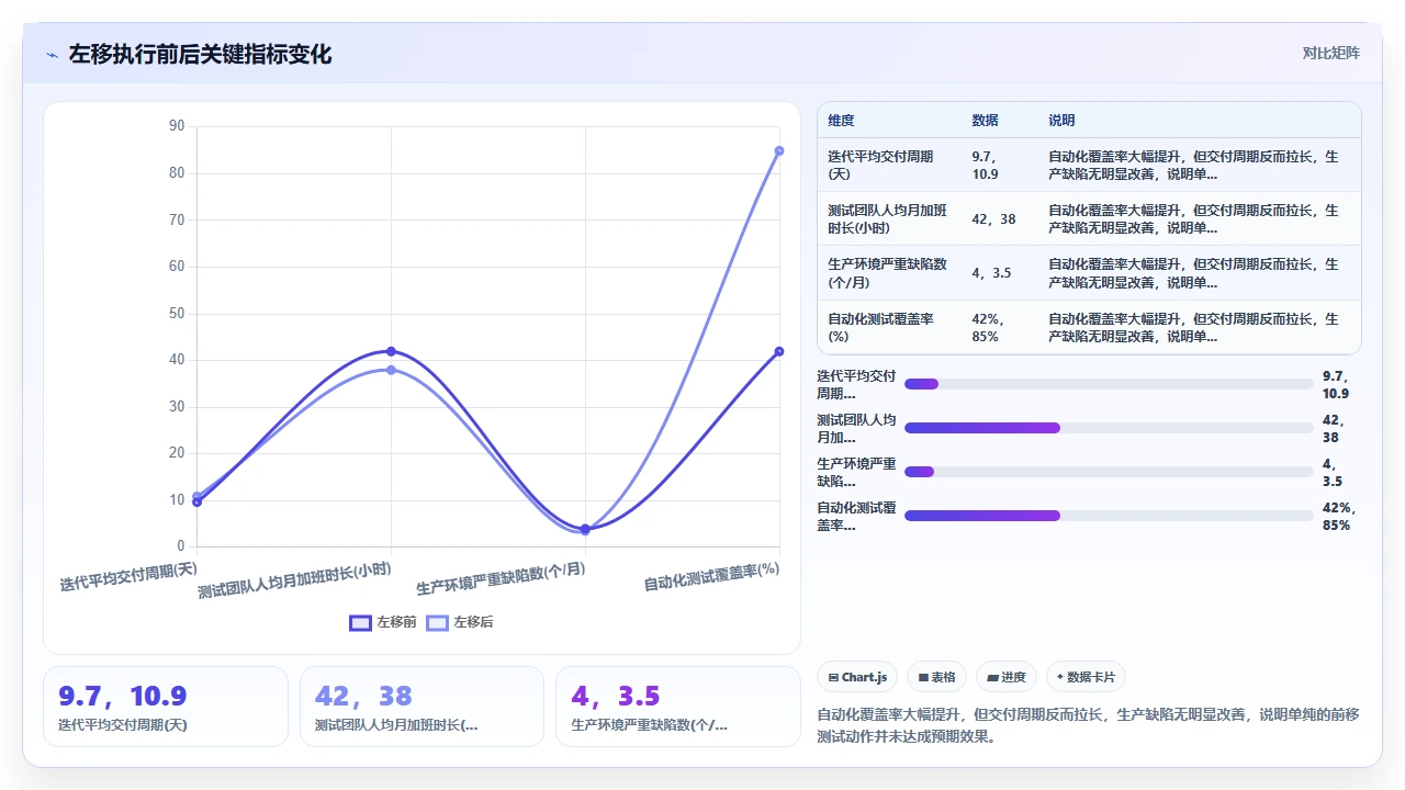 测试跟不上迭代,我们做了左移