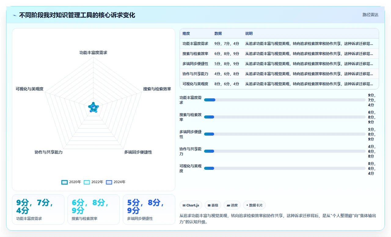 从信息焦虑到知识自由：我的实战复盘