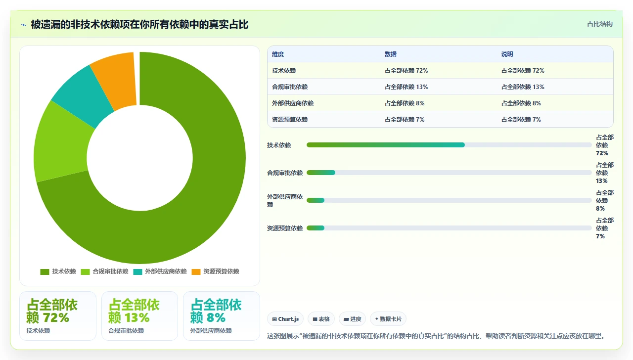 跨团队依赖管理,我们用依赖矩阵