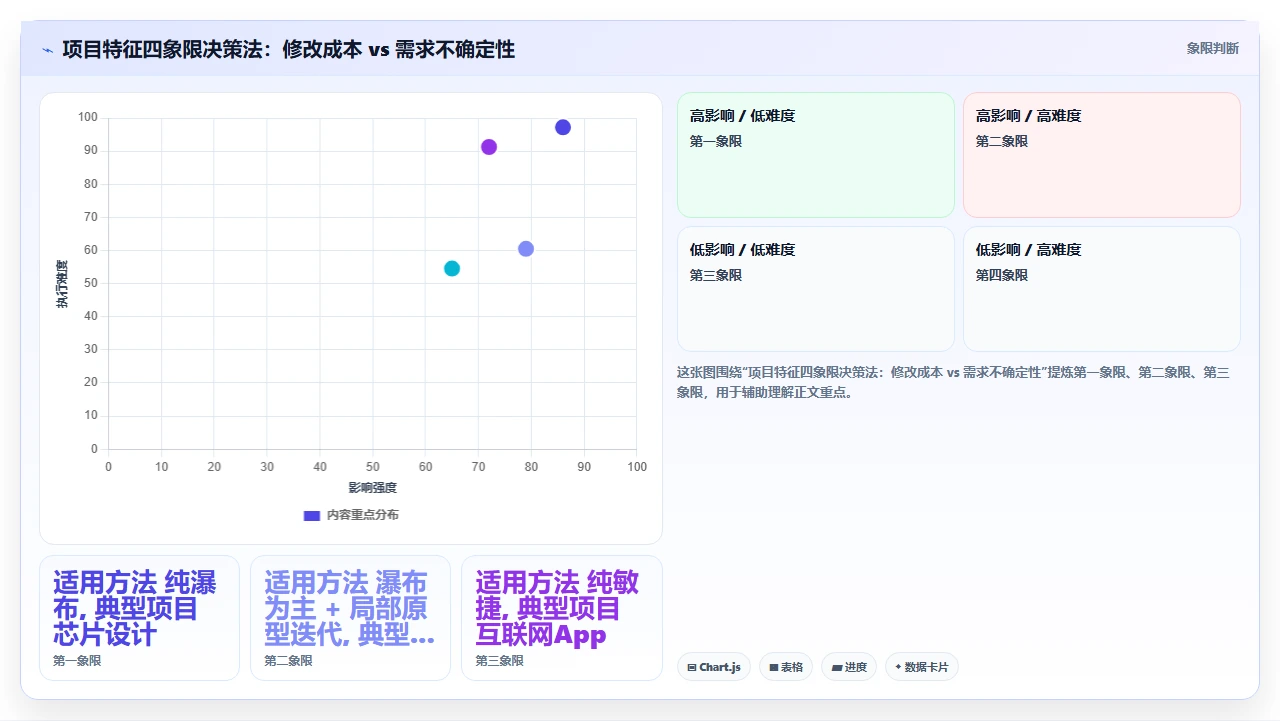 瀑布开发更适合硬件，软件慎用