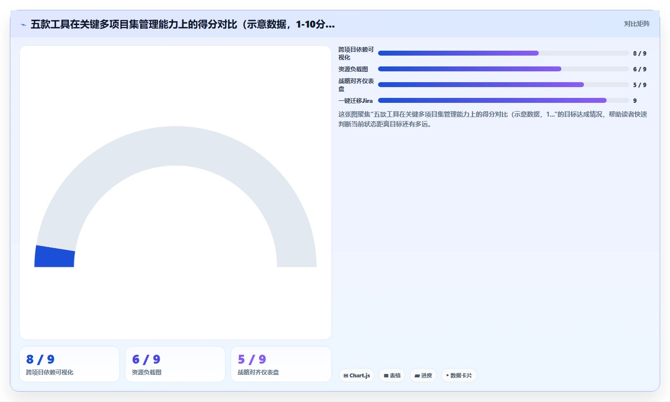 2026年多项目集管理软件哪个好用?五款主流工具测评与选型指南