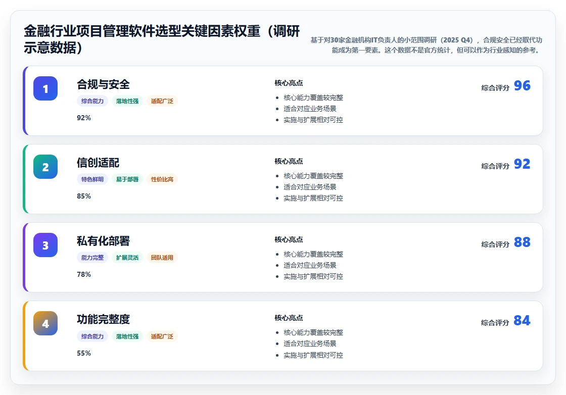 金融行业项目管理软件哪家好?2026主流工具选型对比与测评指南