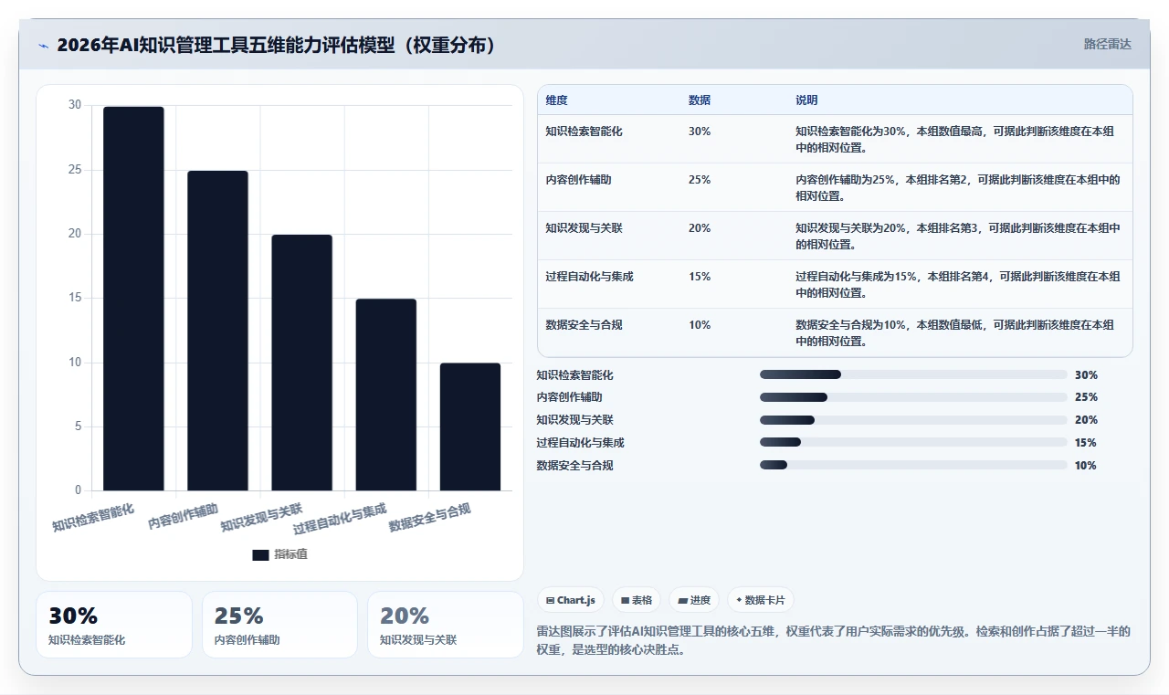 2026支持AI的Confluence替代软件前10有哪些及选型指南