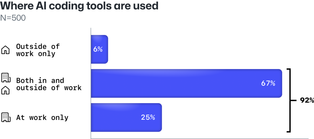 AI 编码工具如何重塑开发者体验:效率、协作与团队绩效调查