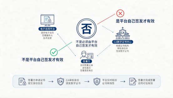 电子合同的数字证书，必须由平台自己签发才有效吗？